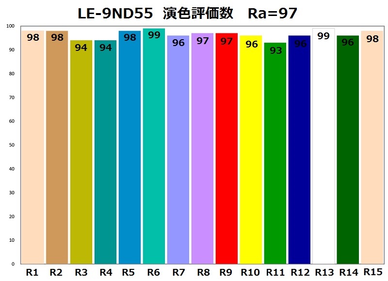SOLAX-iO(LE-9ND55)演色評価数