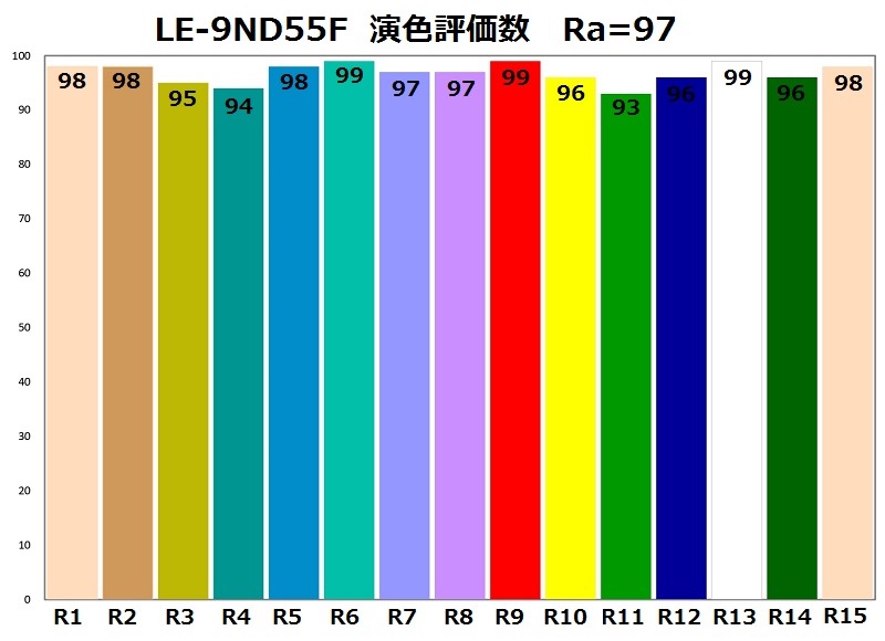 SOLAX-iO(LE-9ND55F)演色評価数