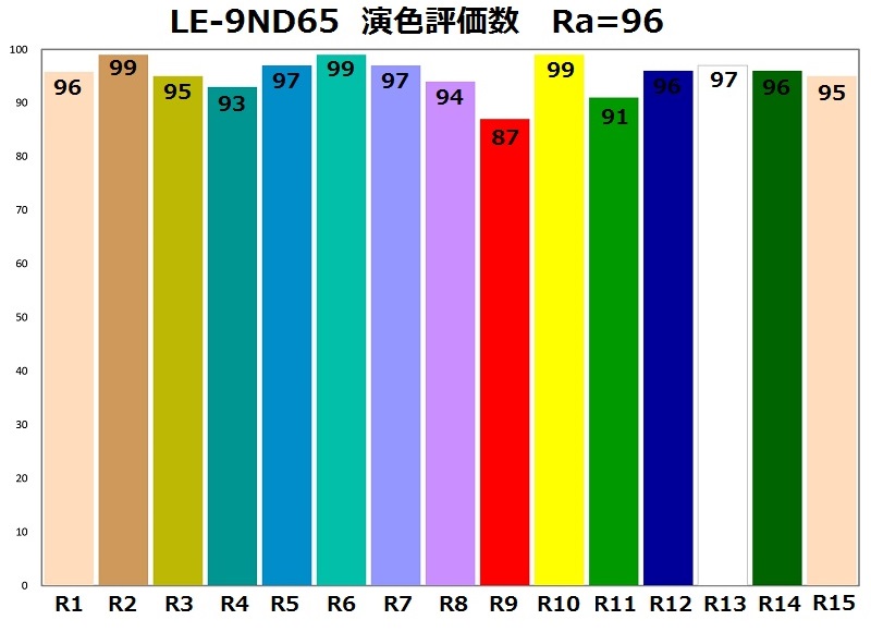SOLAX-iO(LE-9ND65)演色評価数