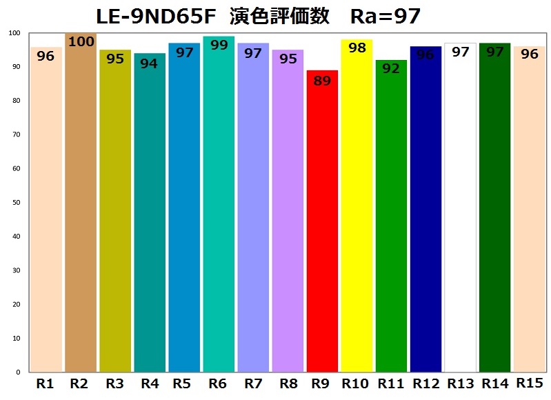 SOLAX-iO(LE-9ND65F)演色評価数