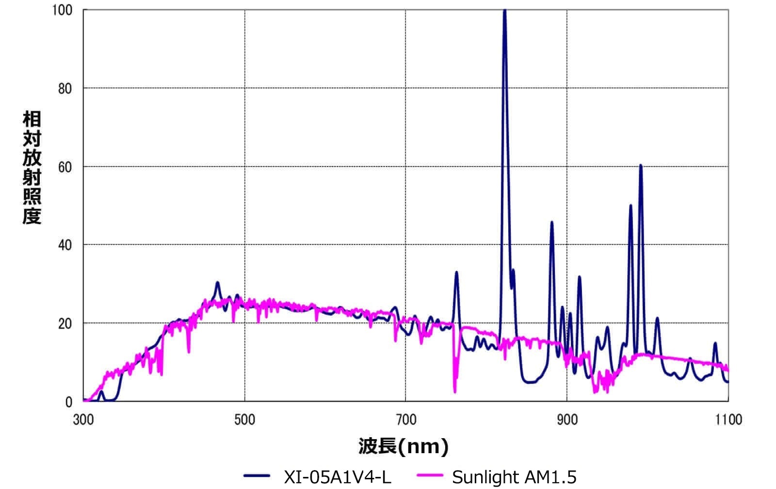 ｺﾝﾊﾟｸﾄｿｰﾗｼﾐｭﾚｰﾀ　分光分布