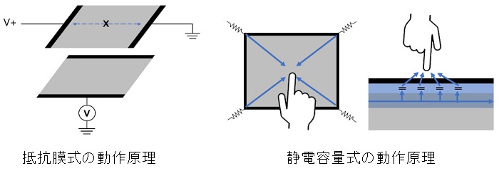 人工太陽照明灯導入事例　タッチパネルの見え方・性能評価