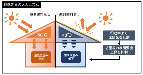 人工太陽照明灯導入事例　遮熱性塗料の性能評価