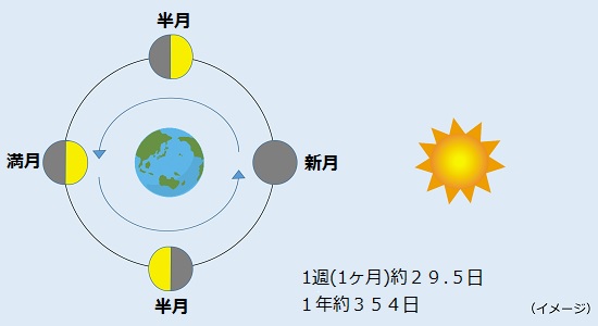 太陽先生の豆知識　旧正月って何