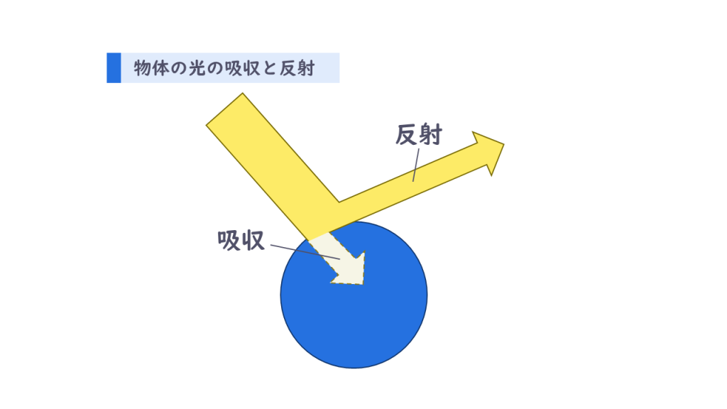 物体の光の吸収と役割