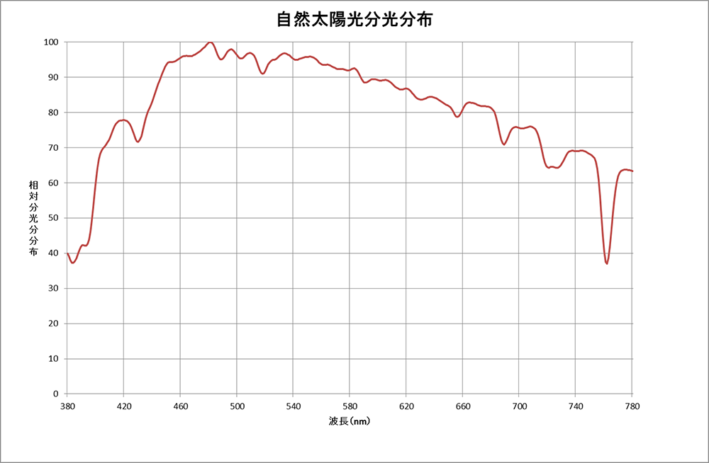 ①自然太陽光の分光分布