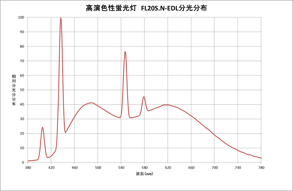 ④高演色性蛍光灯の分光分布