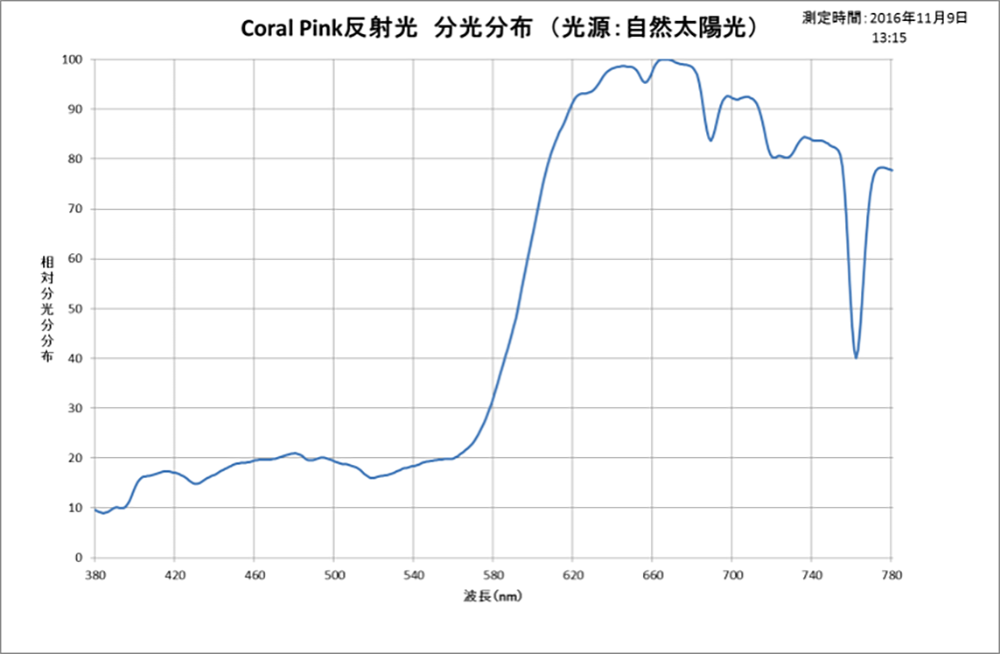 ①自然太陽光でCoral Pinkのドレープを照らした際の分光分布