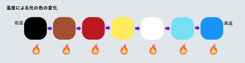 温度による光の色の変化