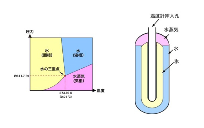 水の三重点温度のイメージ
