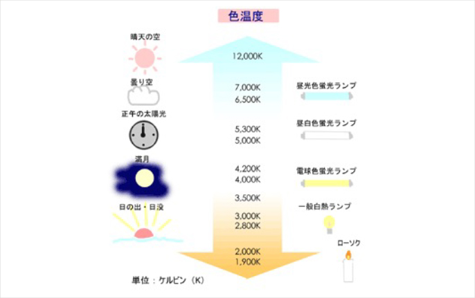 色温度の変化