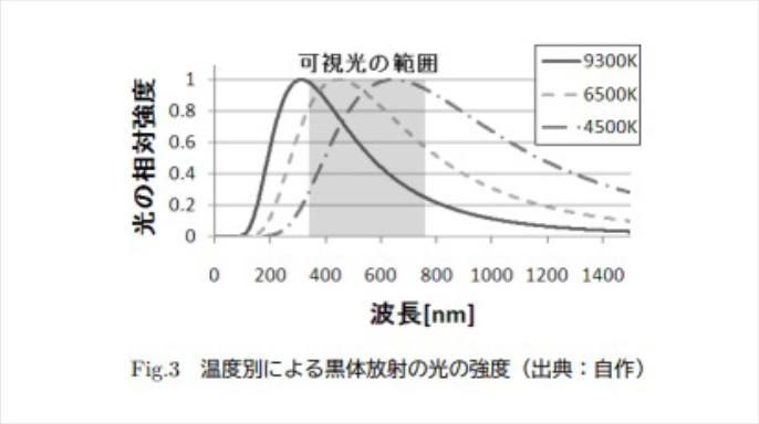 光温度別による黒体放射の光の強度
